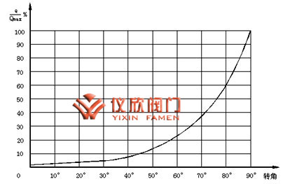 電動(dòng)V型調(diào)節(jié)球閥曲線(xiàn)圖